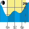 Tide chart for Friday Harbor, Washington on 2022/07/20