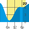 Tide chart for Friday Harbor, Washington on 2022/07/22