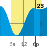 Tide chart for Friday Harbor, Washington on 2022/07/23