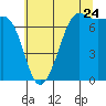 Tide chart for Friday Harbor, Washington on 2022/07/24