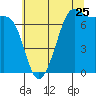 Tide chart for Friday Harbor, Washington on 2022/07/25