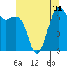 Tide chart for Friday Harbor, Washington on 2022/07/31
