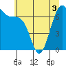Tide chart for Friday Harbor, Washington on 2022/07/3