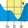Tide chart for Friday Harbor, Washington on 2022/07/5