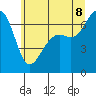 Tide chart for Friday Harbor, Washington on 2022/07/8