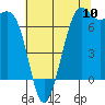 Tide chart for Friday Harbor, Washington on 2022/08/10
