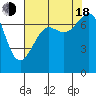 Tide chart for Friday Harbor, Washington on 2022/08/18