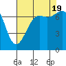 Tide chart for Friday Harbor, Washington on 2022/08/19