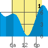 Tide chart for Friday Harbor, Washington on 2022/08/1