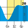 Tide chart for Friday Harbor, Washington on 2022/08/20