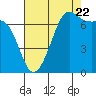 Tide chart for Friday Harbor, Washington on 2022/08/22