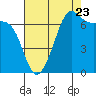 Tide chart for Friday Harbor, Washington on 2022/08/23