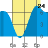 Tide chart for Friday Harbor, Washington on 2022/08/24