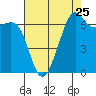 Tide chart for Friday Harbor, Washington on 2022/08/25