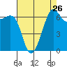 Tide chart for Friday Harbor, Washington on 2022/08/26