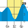 Tide chart for Friday Harbor, Washington on 2022/08/29
