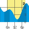 Tide chart for Friday Harbor, Washington on 2022/08/2