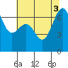 Tide chart for Friday Harbor, Washington on 2022/08/3