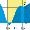Tide chart for Friday Harbor, Washington on 2022/08/7