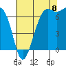 Tide chart for Friday Harbor, Washington on 2022/08/8