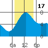 Tide chart for Friday Harbor, Washington on 2022/11/17