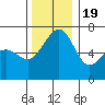 Tide chart for Friday Harbor, Washington on 2022/11/19