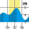 Tide chart for Friday Harbor, Washington on 2022/11/20