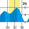 Tide chart for Friday Harbor, Washington on 2022/11/21