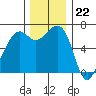 Tide chart for Friday Harbor, Washington on 2022/11/22