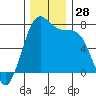 Tide chart for Friday Harbor, Washington on 2022/11/28