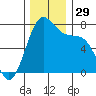 Tide chart for Friday Harbor, Washington on 2022/11/29