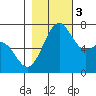 Tide chart for Friday Harbor, Washington on 2022/11/3