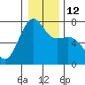 Tide chart for Friday Harbor, Washington on 2023/01/12