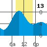 Tide chart for Friday Harbor, Washington on 2023/01/13