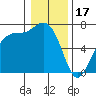 Tide chart for Friday Harbor, Washington on 2023/01/17