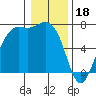 Tide chart for Friday Harbor, Washington on 2023/01/18