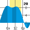 Tide chart for Friday Harbor, Washington on 2023/01/20