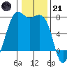 Tide chart for Friday Harbor, Washington on 2023/01/21