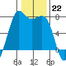 Tide chart for Friday Harbor, Washington on 2023/01/22