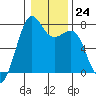 Tide chart for Friday Harbor, Washington on 2023/01/24