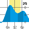 Tide chart for Friday Harbor, Washington on 2023/01/25