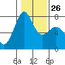 Tide chart for Friday Harbor, Washington on 2023/01/26