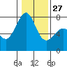 Tide chart for Friday Harbor, Washington on 2023/01/27