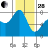 Tide chart for Friday Harbor, Washington on 2023/01/28