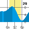 Tide chart for Friday Harbor, Washington on 2023/01/29