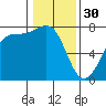 Tide chart for Friday Harbor, Washington on 2023/01/30