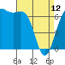 Tide chart for Friday Harbor, Washington on 2023/04/12