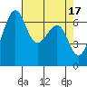 Tide chart for Friday Harbor, Washington on 2023/04/17