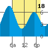Tide chart for Friday Harbor, Washington on 2023/04/18