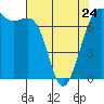Tide chart for Friday Harbor, Washington on 2023/04/24
